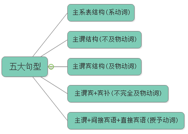 兔老爹英语语法 Csdn