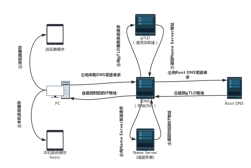 一文入门DNS？从访问GitHub开始_通过服务器解析git Dns-CSDN博客