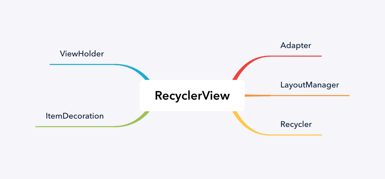RecyclerView主体架构.png