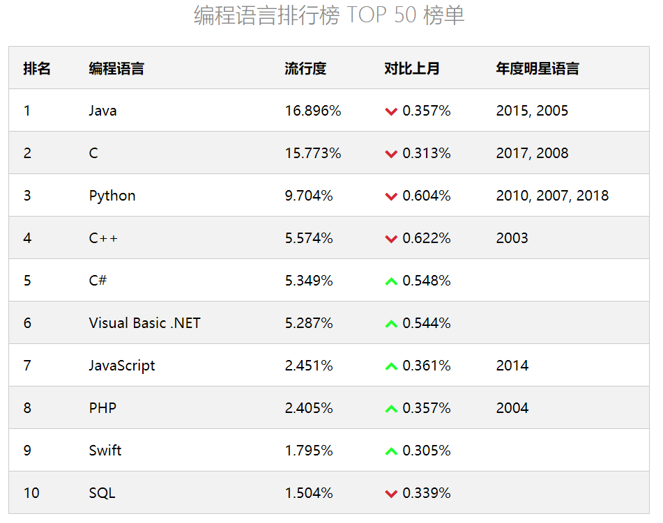 截止 2020 年 1 月,java 语言在 tiboe 编程语言排行榜 top 50 榜单中