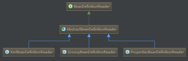 BeanDefinitionReader结构