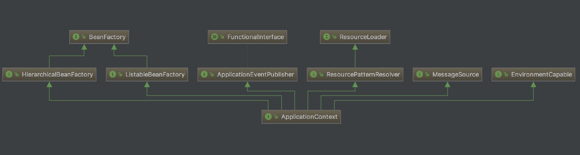 ApplicationContext结构图