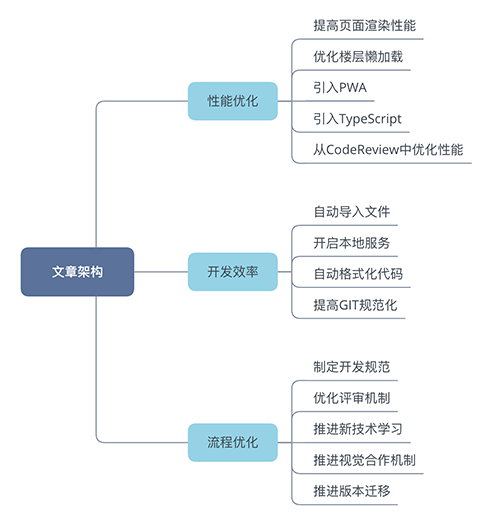 万字长文 19 年京东plus 会员前端重构之路 开发指南的博客 Csdn博客