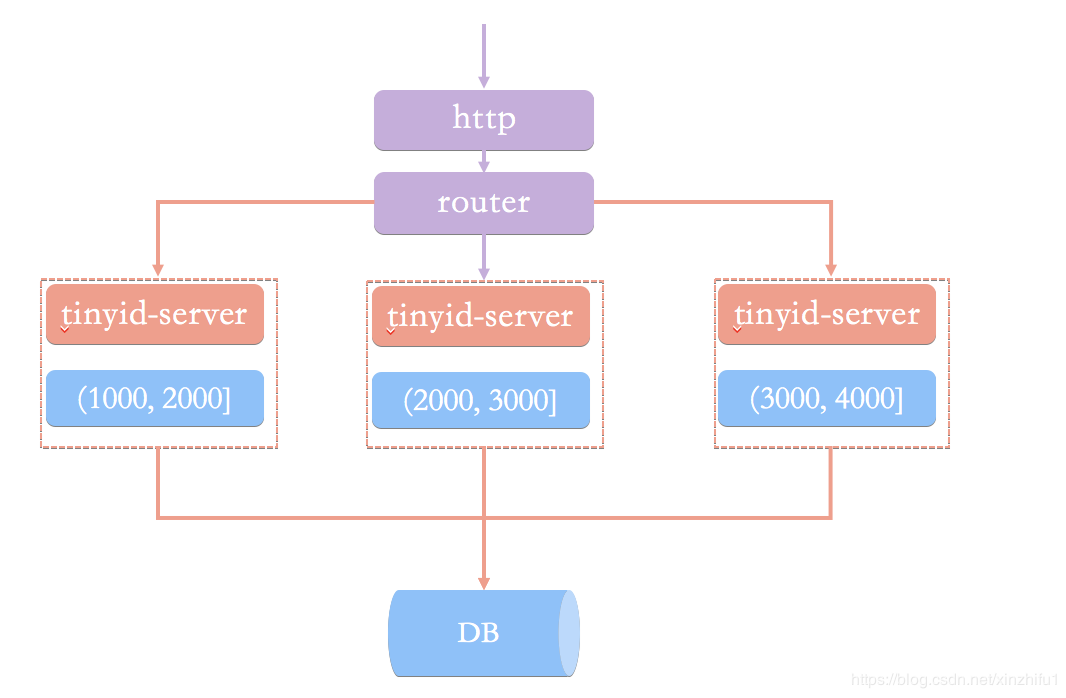 分布式 ID的 9 种生成方式