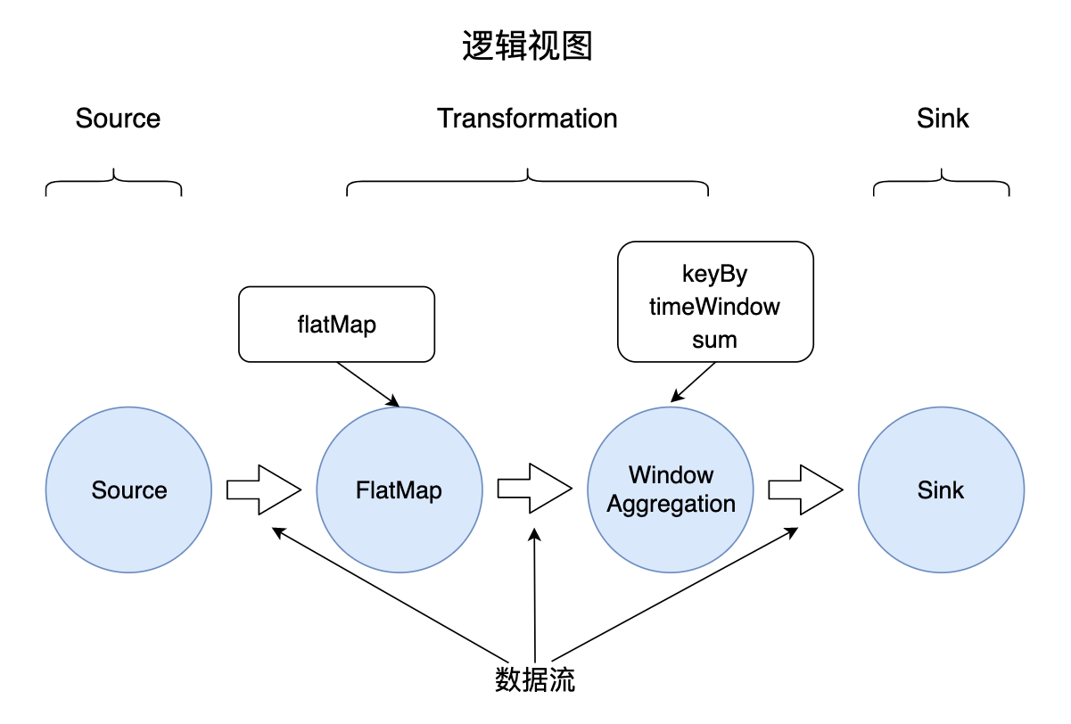 逻辑视图