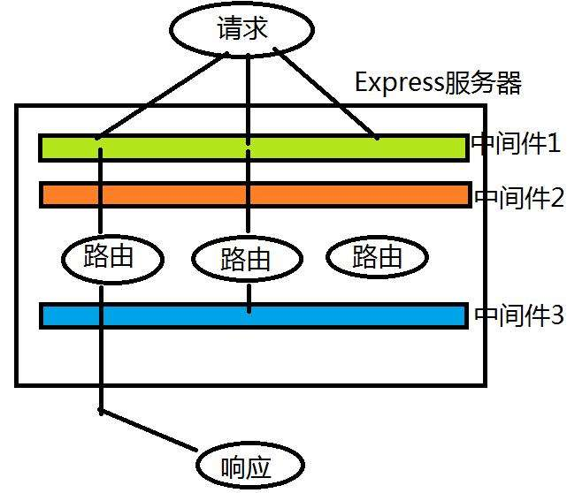 Express中间件