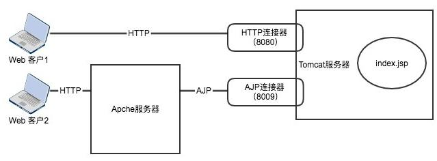 嵌入式 Tomcat AJP 协议对 SpringBoot 应用的影响