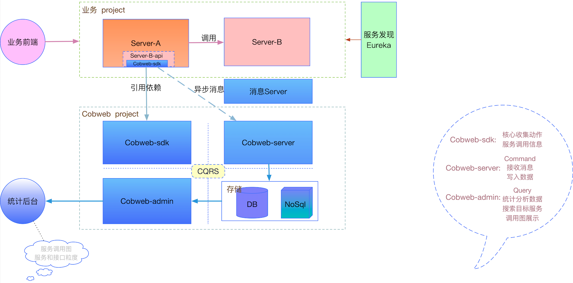 微服务间服务(接口)调用关系你还在手工记录吗_微服务调用关系图_初露寒秋的博客-CSDN博客