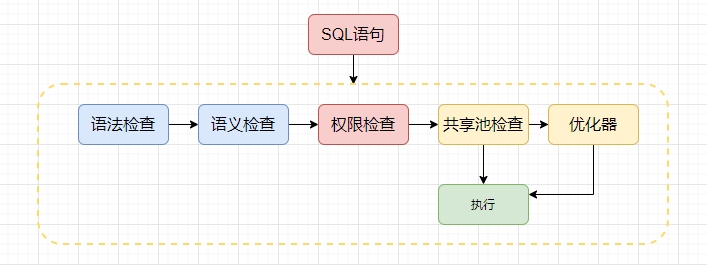 查询执行流程