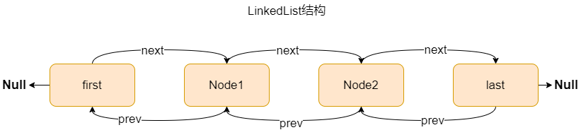 LinkedList结构