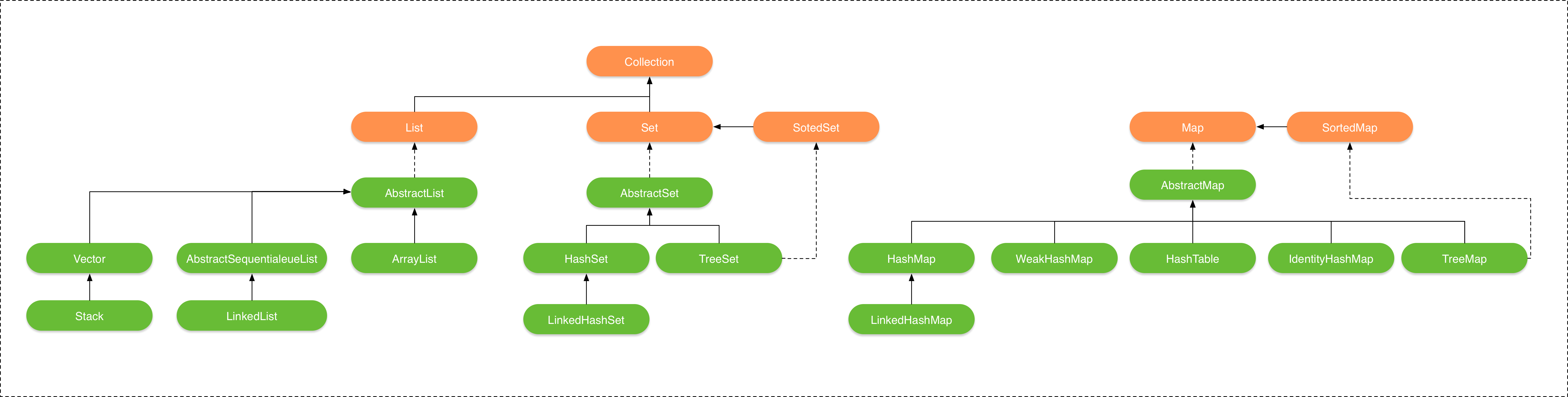Java集合的类结构图