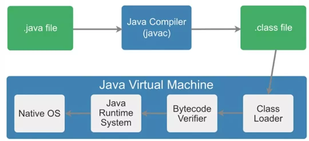 图1 Java运行示意图