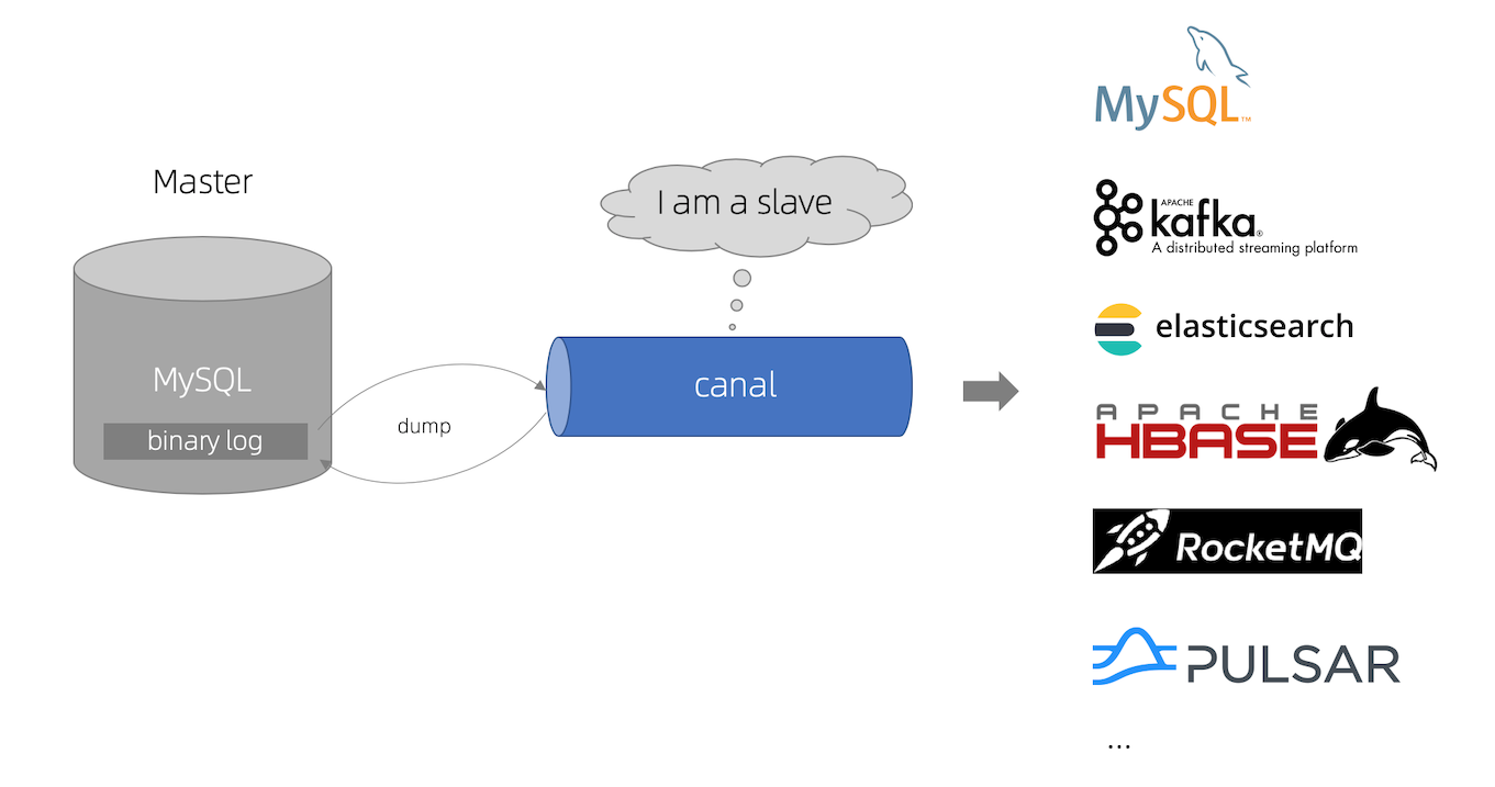 基于 Canal 和 Kafka 实现 MySQL 的 Binlog 近实时同步