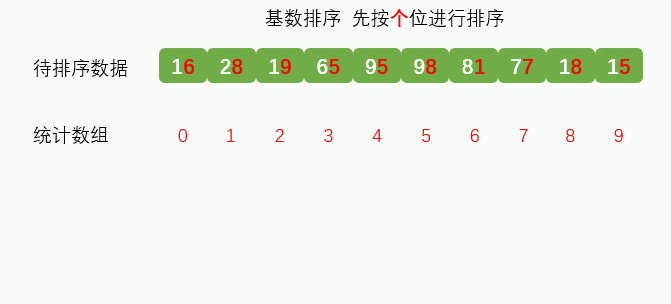动画一篇文章快速学会基数排序