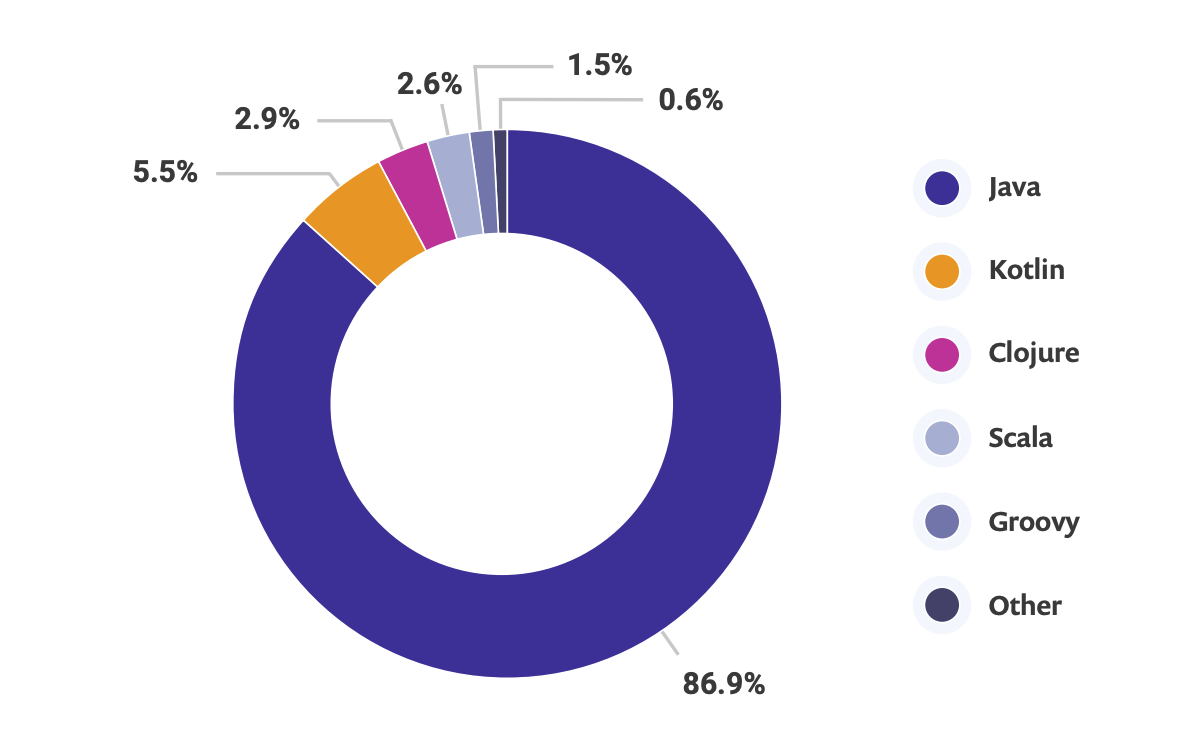 jvm-language-use.png