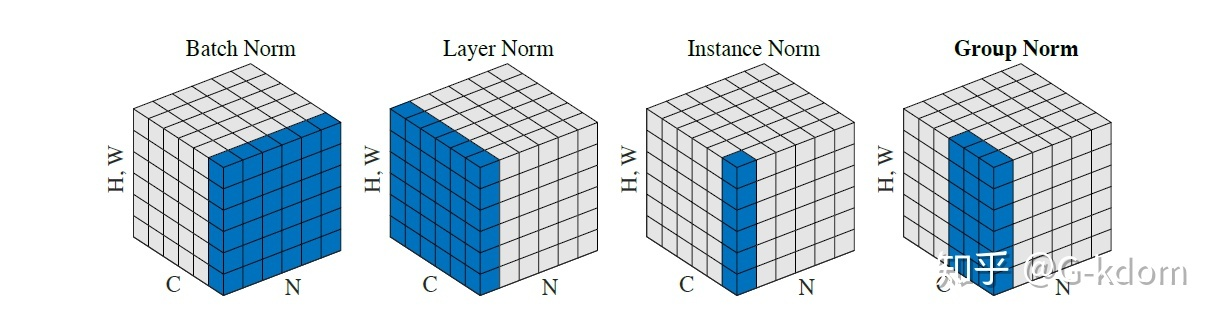 每个子图表示一个特征图，其中N为批量，C为通道，（H，W）为特征图的高度和宽度。 通过蓝色部分的值来计算均值和方差，从而进行归一化。