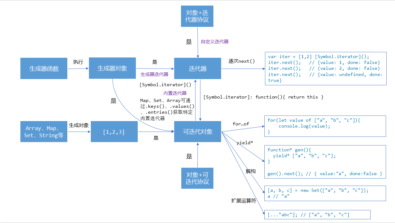 js什么是迭代器,可迭代对象,生成器_js可迭代对象是什么意思-csdn博客