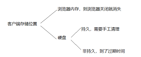 Cookie原理、Set-Cookie常用字段、应用-CSDN博客