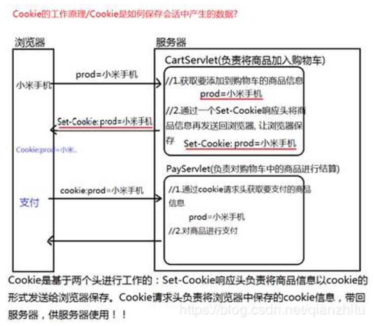 Cookie原理、Set-Cookie常用字段、应用-CSDN博客