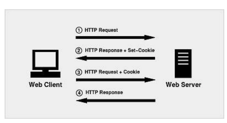 Cookie原理、Set-Cookie常用字段、应用-CSDN博客