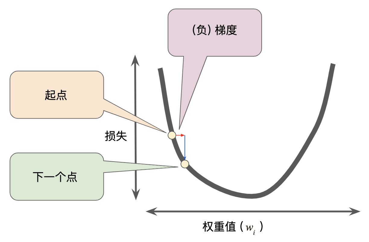 梯度下降法