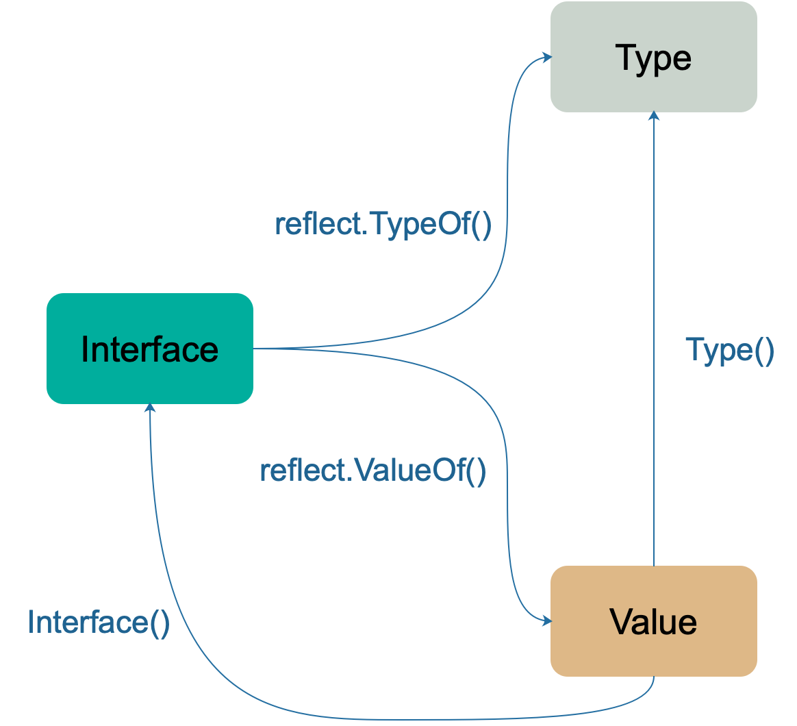 Reflection types. Type-interface. Get field from nested struct reflect golang GITHUB.