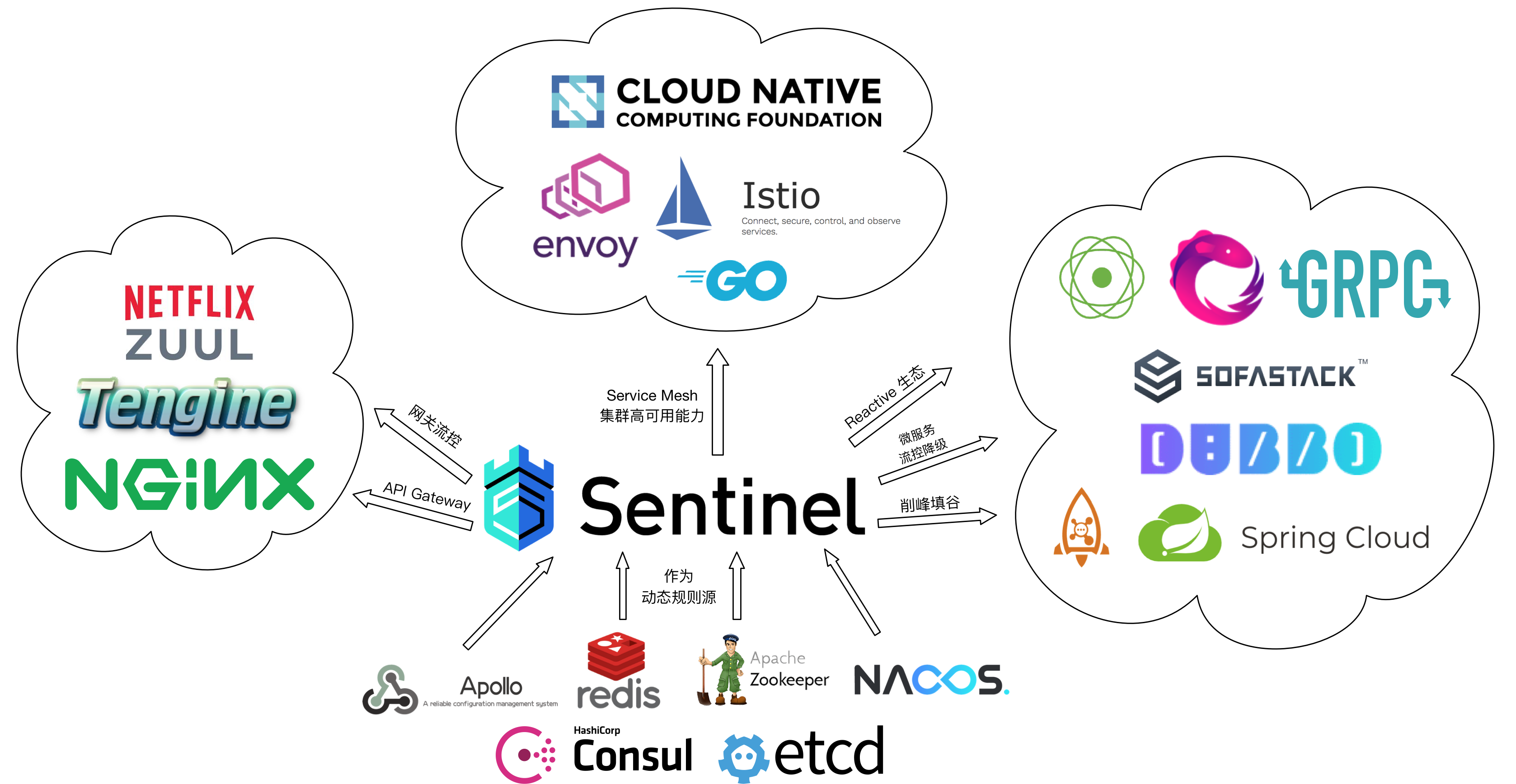 Sentinel-opensource-eco
