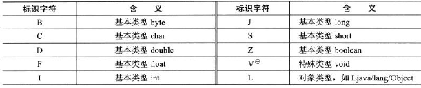 字面量、简单名称、描述符、全限定名及符号引用