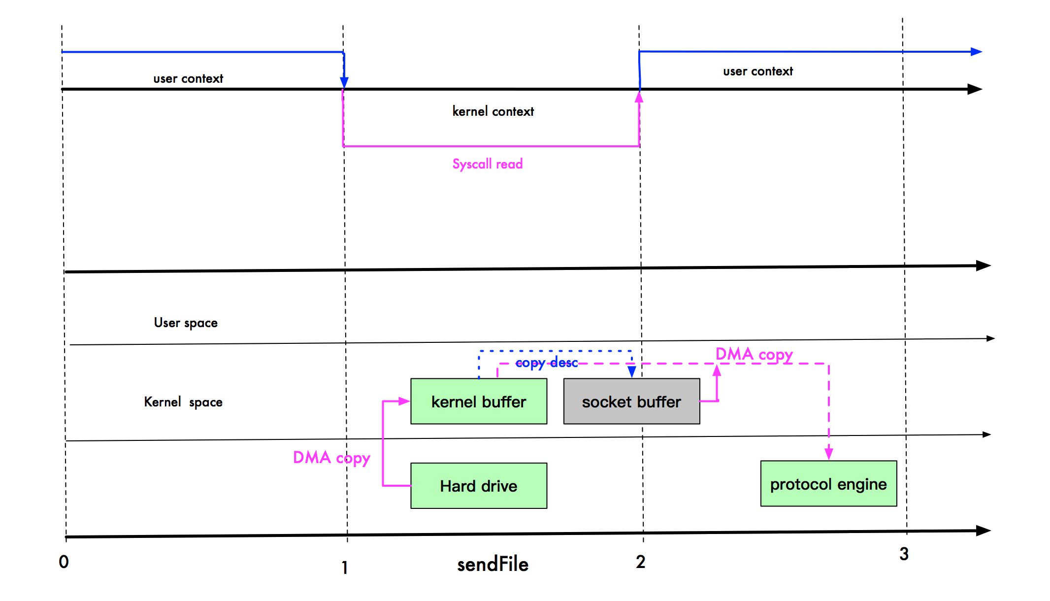 sendFile 在 2.4 版本的再一次优化