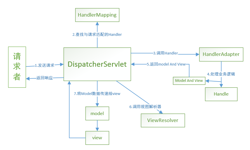 spring mvc工作流程图