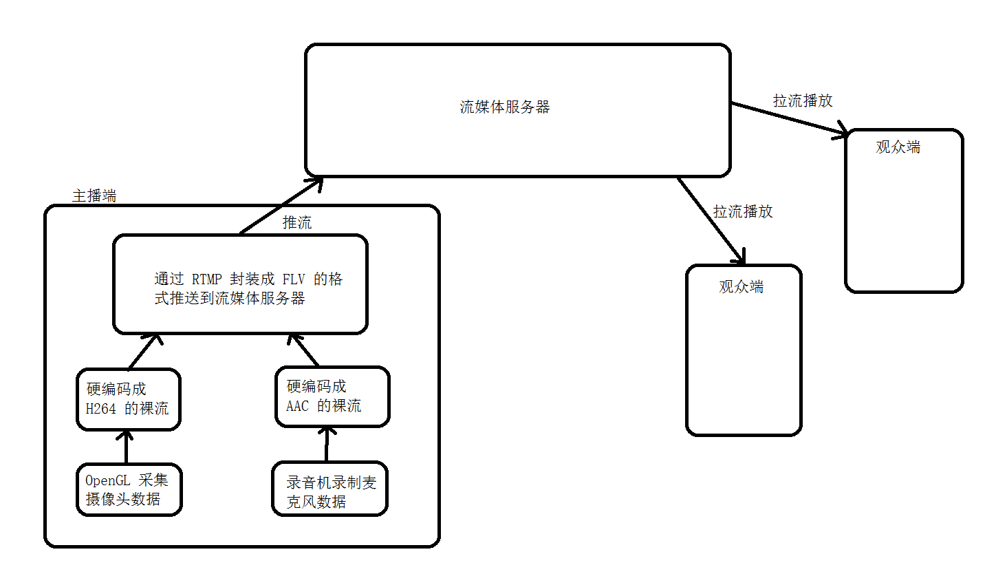 FFmpeg - Android 直播推拉流_安卓直播推拉流-CSDN博客