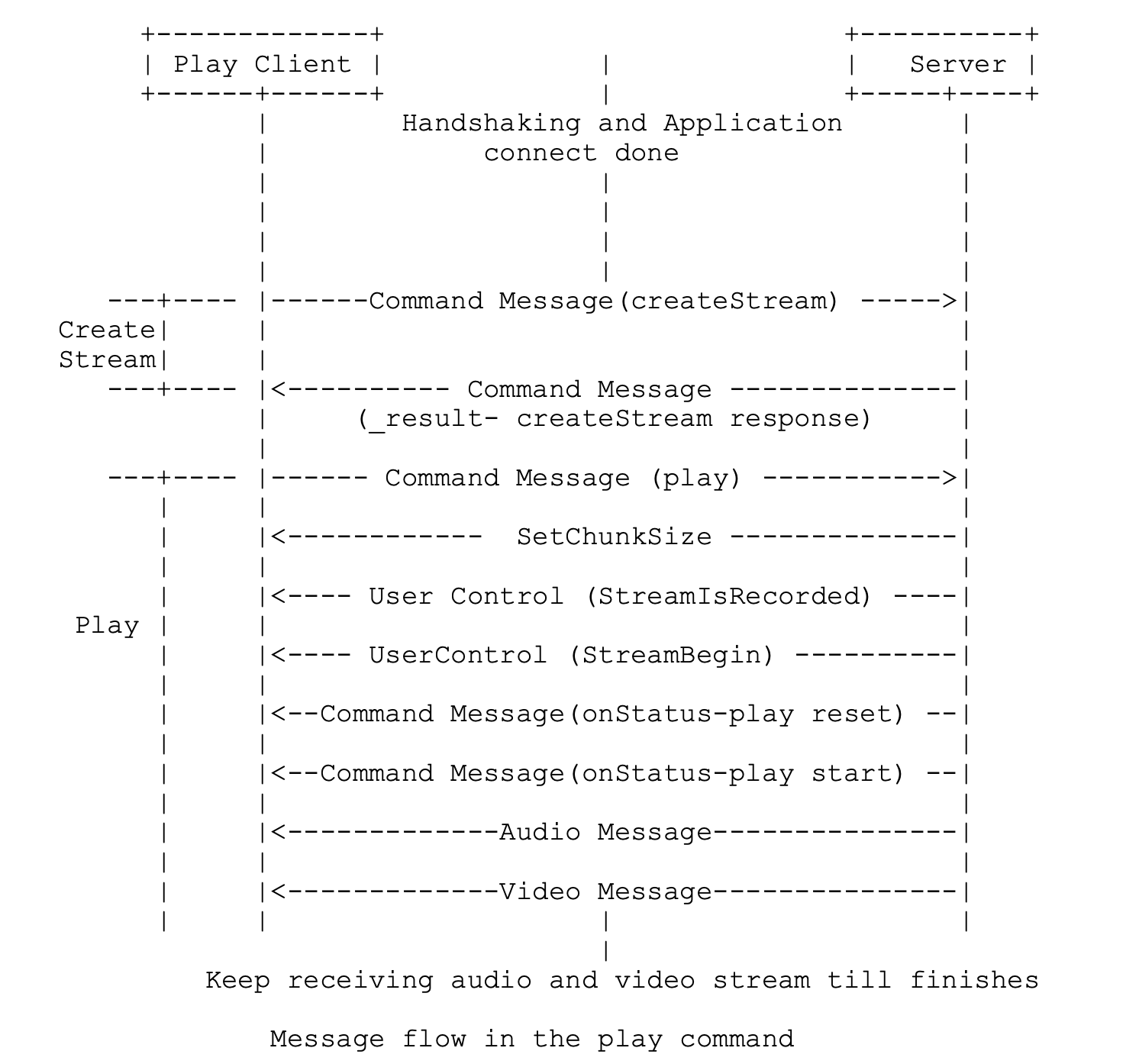 Message flow in the play command