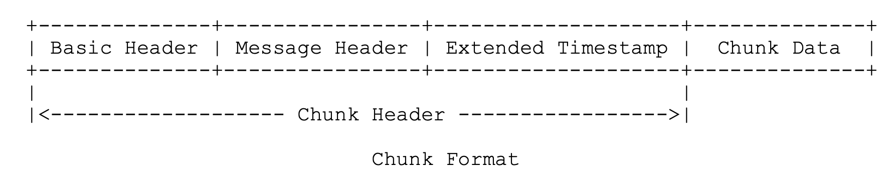 Chunk Format