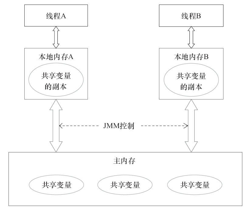 Java内存模型的抽象结构示意图