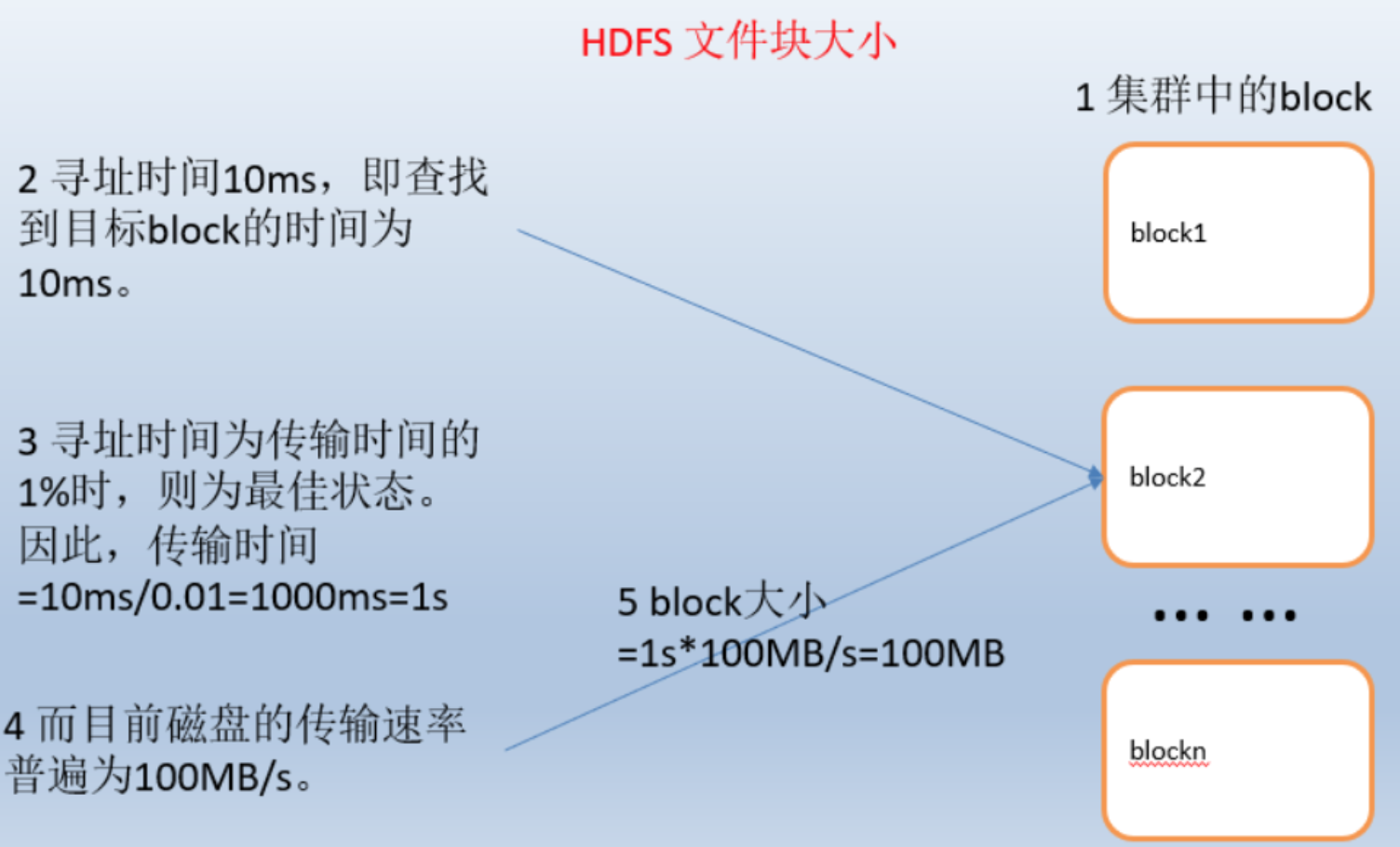 HDFS文件快的大小