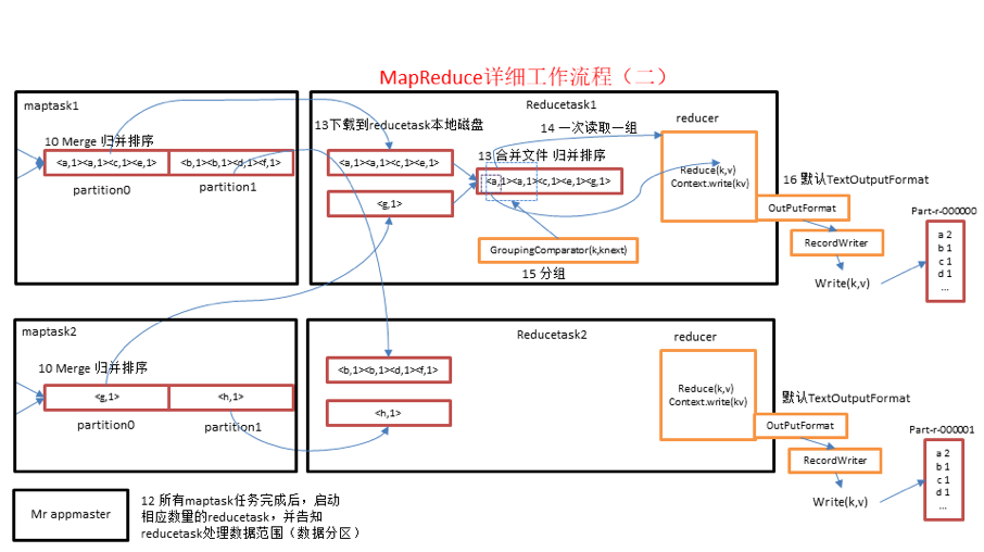 Mapreduce工作流程二