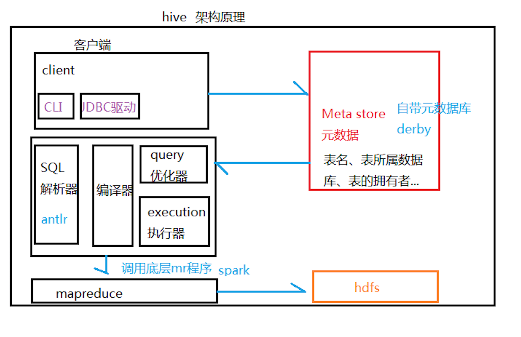 Hive架构