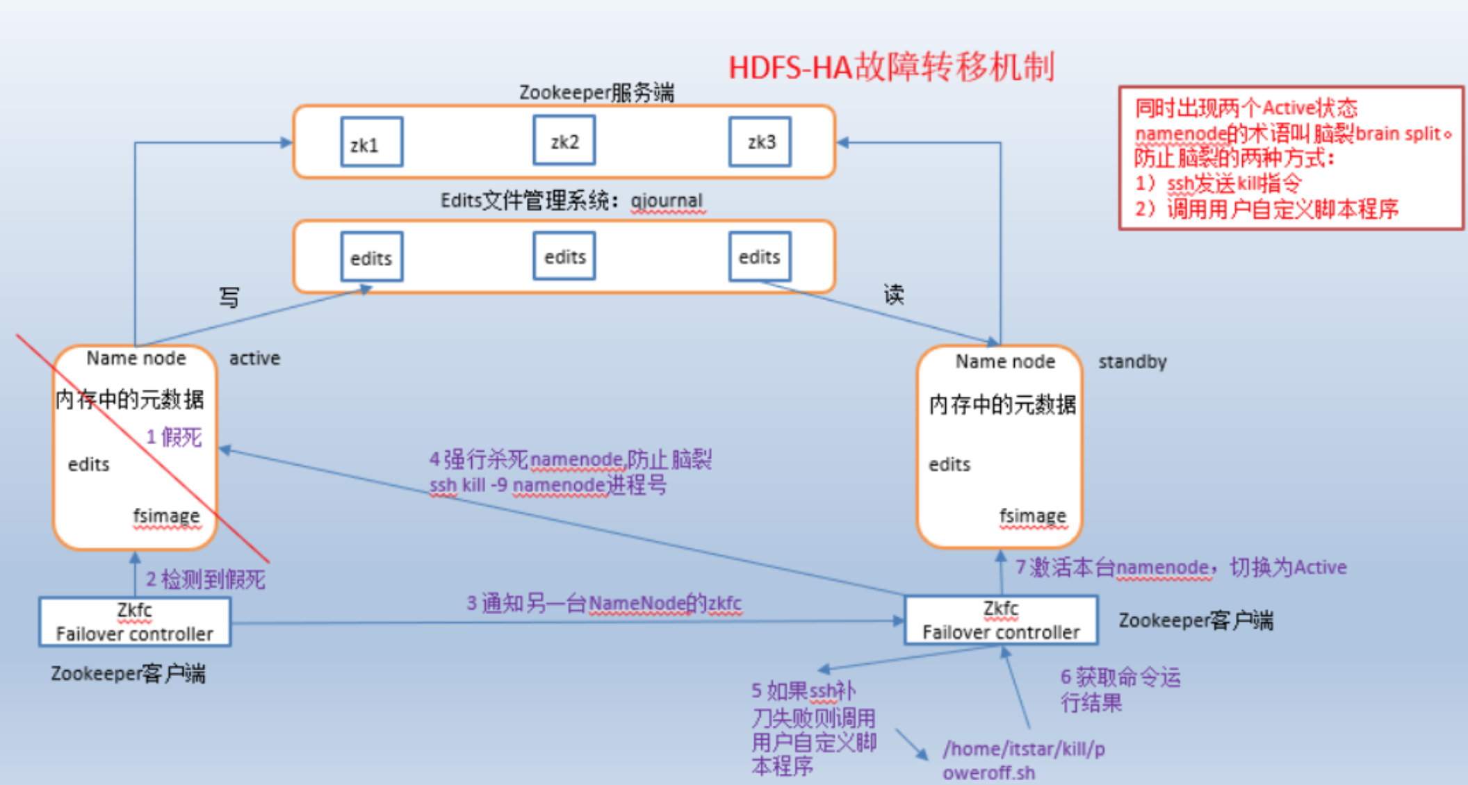 HDFS-HA故障转移机制