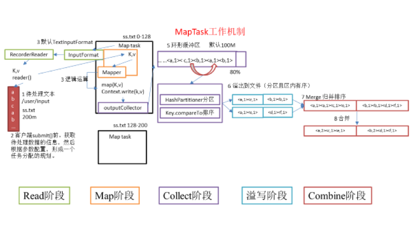 MapTask工作机制