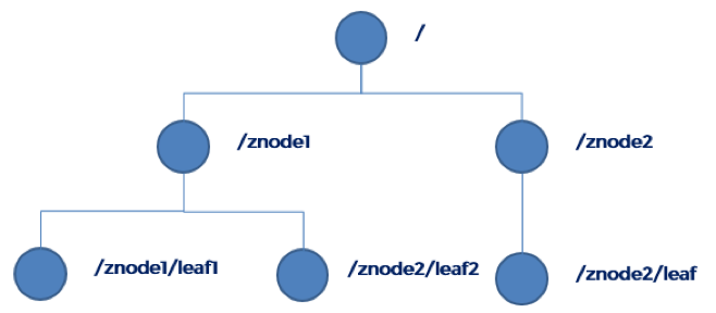 ZooKeeper数据结构