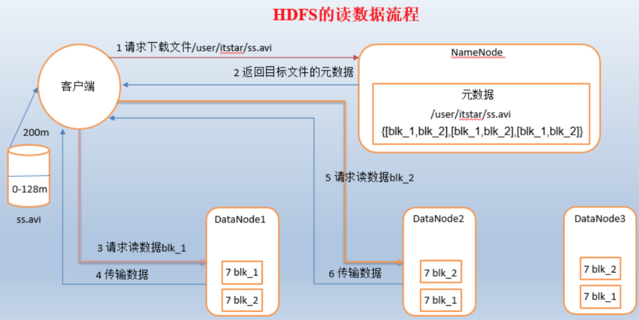 HDFS读数据流程