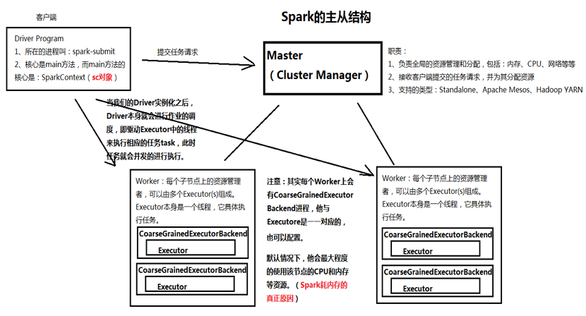 Spark集群的体系架构2