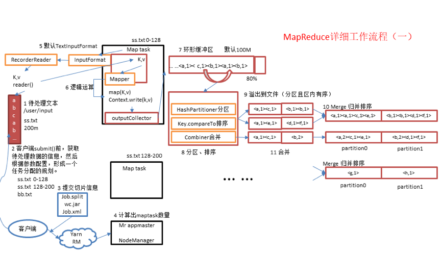 MapReduce工作流程一