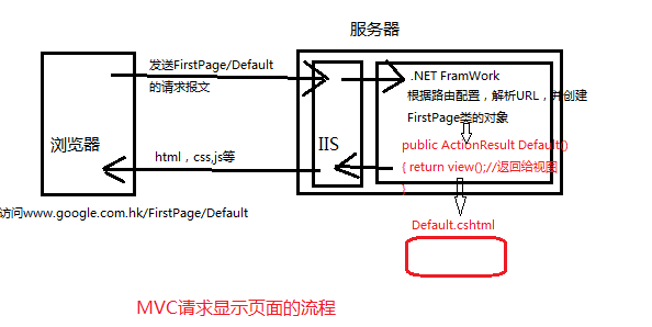 MVC和WebForm区别