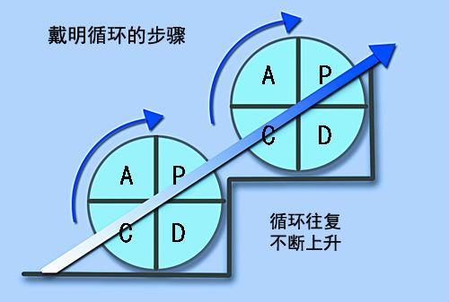 pdca管理循环