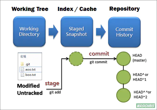 Working directory git. История git. Git reset. Git reset hard. B-Tree индекс POSTGRESQL.