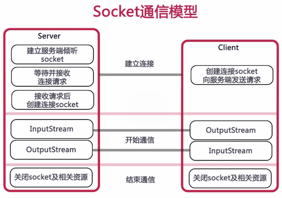 Socket通信原理