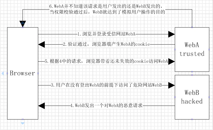 接口报403，报CSRF验证失败的问题