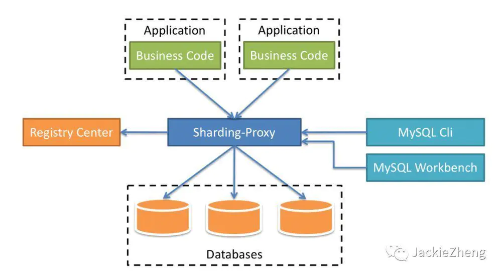 分库分表利器——sharding-sphere第2张