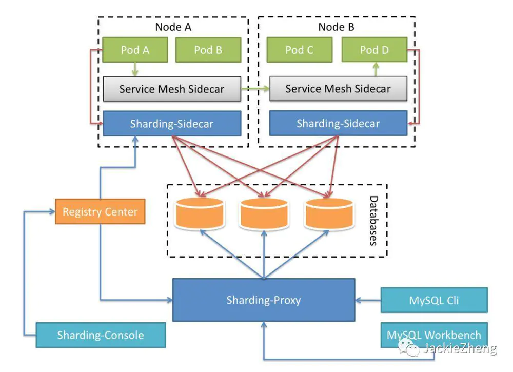 分库分表利器——sharding-sphere第3张